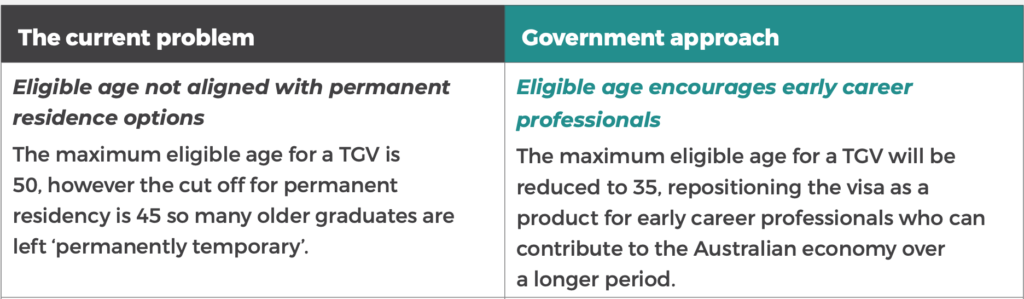 卒業ビザが申請できる最高年齢が50歳から35歳に引き下げられます。