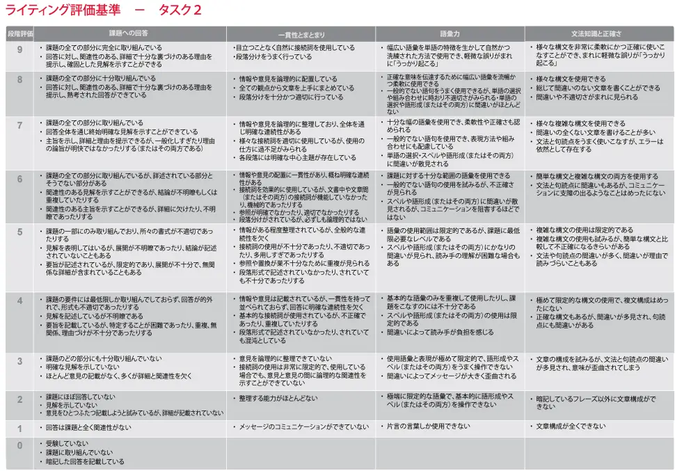 IELTSのライティングtask2評価基準